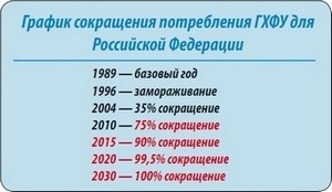График Сокращения потребления ГХФУ для Российской Федерации График Сокращения потребления ГХФУ для Российской Федерации