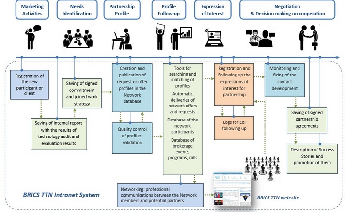 Implementation of UNIDO/BRICS Project