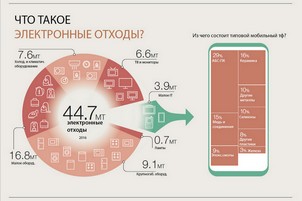 Отчет «Новое видение электроники с позиций экономики замкнутого цикла»