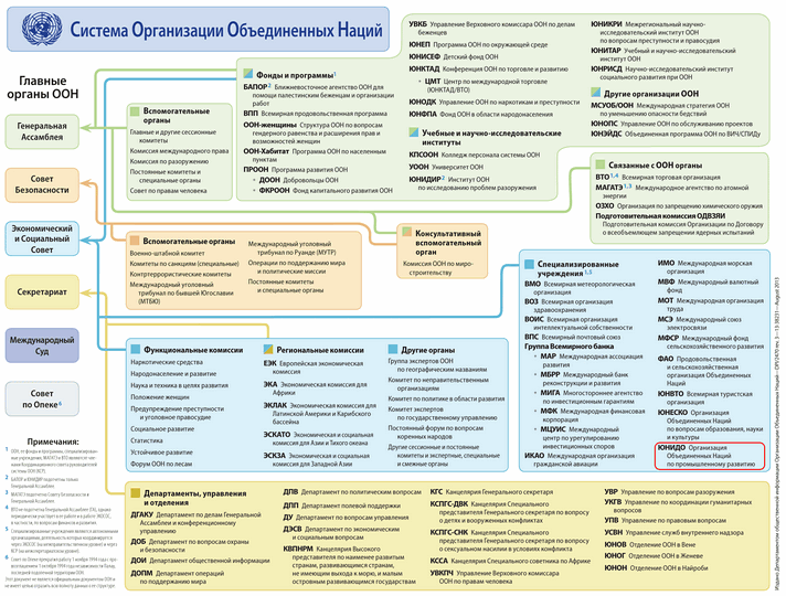 ЮНИДО в системе ООН